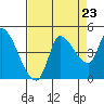 Reynolds tide chart for Saturday, August 23, 2025
