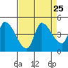 Reynolds tide chart for Monday, August 25, 2025