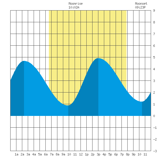 Reynolds tide chart for Tuesday, August 26, 2025
