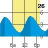 Reynolds tide chart for Tuesday, August 26, 2025