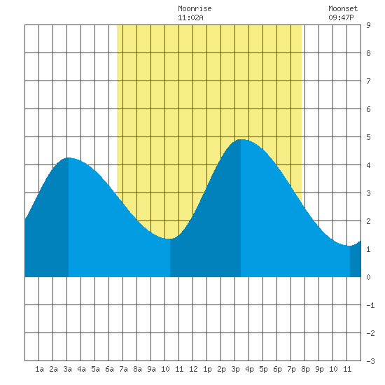 Reynolds tide chart for Wednesday, August 27, 2025