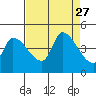 Reynolds tide chart for Wednesday, August 27, 2025