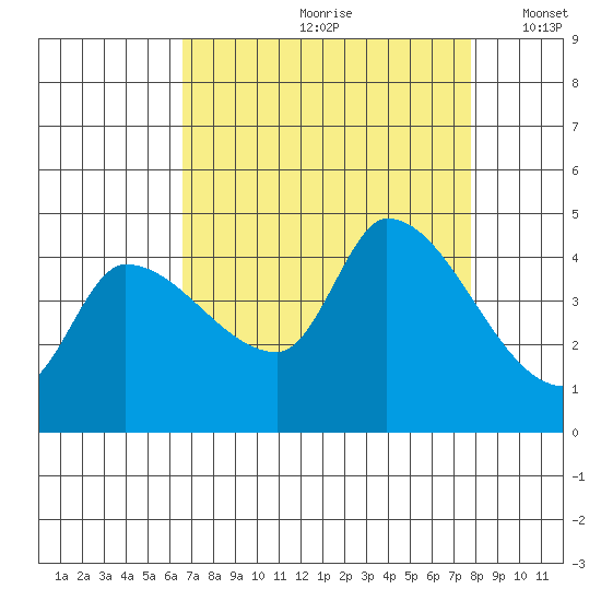 Reynolds tide chart for Thursday, August 28, 2025
