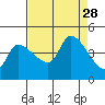 Reynolds tide chart for Thursday, August 28, 2025