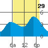 Reynolds tide chart for Friday, August 29, 2025