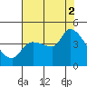 Reynolds tide chart for Saturday, August 2, 2025