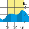 Reynolds tide chart for Sunday, August 31, 2025