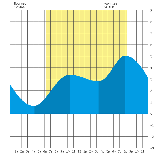 Reynolds tide chart for Sunday, August 3, 2025