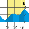 Reynolds tide chart for Sunday, August 3, 2025