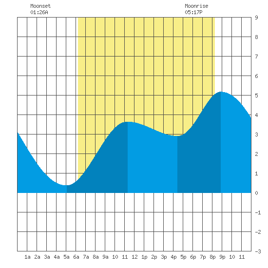 Reynolds tide chart for Monday, August 4, 2025