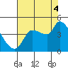 Reynolds tide chart for Monday, August 4, 2025