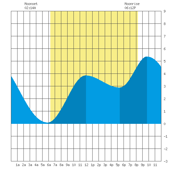 Reynolds tide chart for Tuesday, August 5, 2025