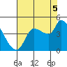 Reynolds tide chart for Tuesday, August 5, 2025