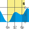Reynolds tide chart for Wednesday, August 6, 2025