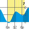 Reynolds tide chart for Thursday, August 7, 2025