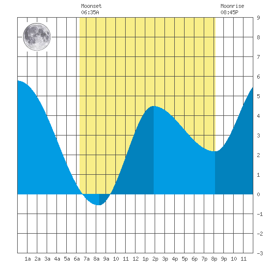 Reynolds tide chart for Saturday, August 9, 2025