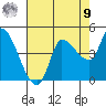 Reynolds tide chart for Saturday, August 9, 2025
