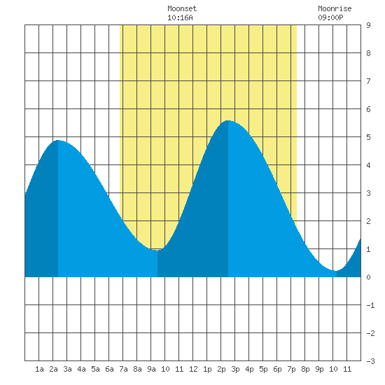 Reynolds tide chart for Wednesday, September 10, 2025