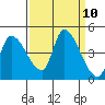 Reynolds tide chart for Wednesday, September 10, 2025