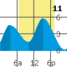Reynolds tide chart for Thursday, September 11, 2025