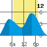 Reynolds tide chart for Friday, September 12, 2025