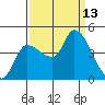 Reynolds tide chart for Saturday, September 13, 2025