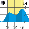 Reynolds tide chart for Sunday, September 14, 2025