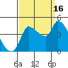 Reynolds tide chart for Tuesday, September 16, 2025