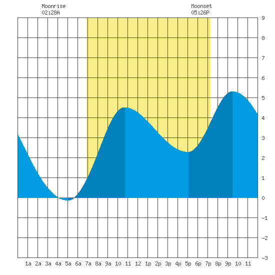 Reynolds tide chart for Wednesday, September 17, 2025