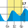 Reynolds tide chart for Wednesday, September 17, 2025