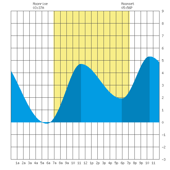 Reynolds tide chart for Thursday, September 18, 2025