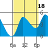 Reynolds tide chart for Thursday, September 18, 2025