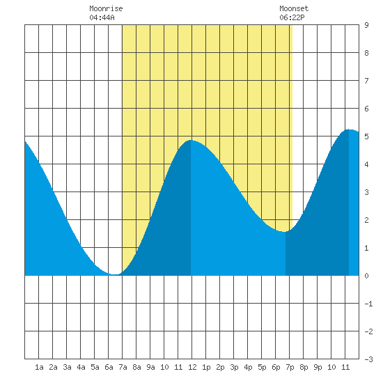 Reynolds tide chart for Friday, September 19, 2025