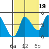 Reynolds tide chart for Friday, September 19, 2025