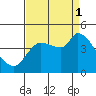 Reynolds tide chart for Monday, September 1, 2025