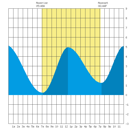 Reynolds tide chart for Saturday, September 20, 2025
