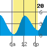 Reynolds tide chart for Saturday, September 20, 2025
