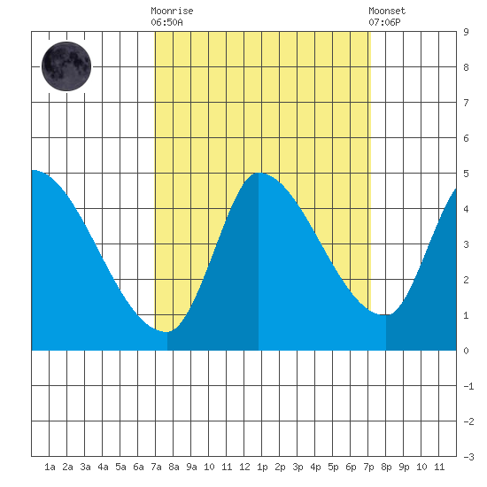 Reynolds tide chart for Sunday, September 21, 2025