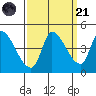Reynolds tide chart for Sunday, September 21, 2025