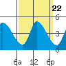 Reynolds tide chart for Monday, September 22, 2025