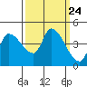 Reynolds tide chart for Wednesday, September 24, 2025