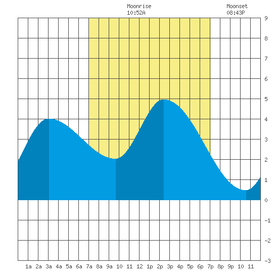 Reynolds tide chart for Thursday, September 25, 2025