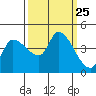 Reynolds tide chart for Thursday, September 25, 2025
