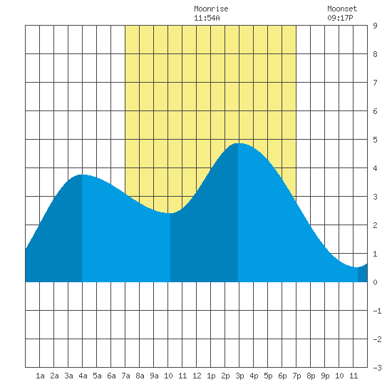 Reynolds tide chart for Friday, September 26, 2025