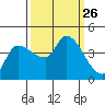 Reynolds tide chart for Friday, September 26, 2025