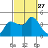 Reynolds tide chart for Saturday, September 27, 2025