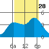 Reynolds tide chart for Sunday, September 28, 2025