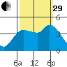 Reynolds tide chart for Monday, September 29, 2025
