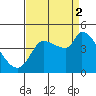 Reynolds tide chart for Tuesday, September 2, 2025