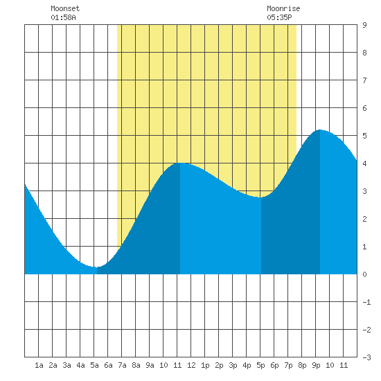 Reynolds tide chart for Wednesday, September 3, 2025